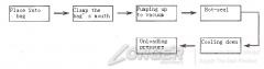 Work Procedure of External Vacuum Packing Machine